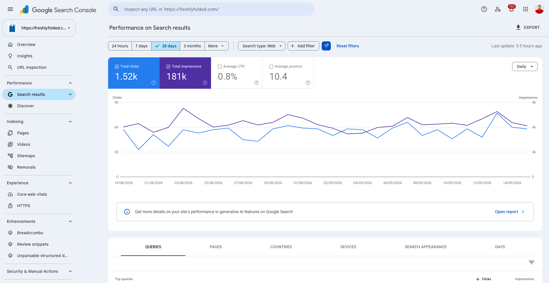Freshly Folded Google Search Console: 28 days selected, 1.52k Web Search clicks, 181k impressions, 0.8% CTR and 10.4 average position
