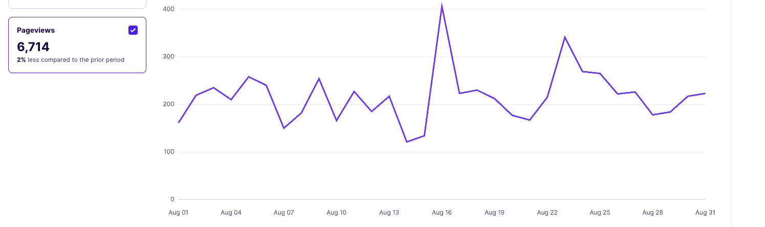 Scarsdale Solicitors website analytics: 6,714 pageviews from August 1 to 31, 2026, 2% less than the prior period, with daily pageviews between about 120 and 400