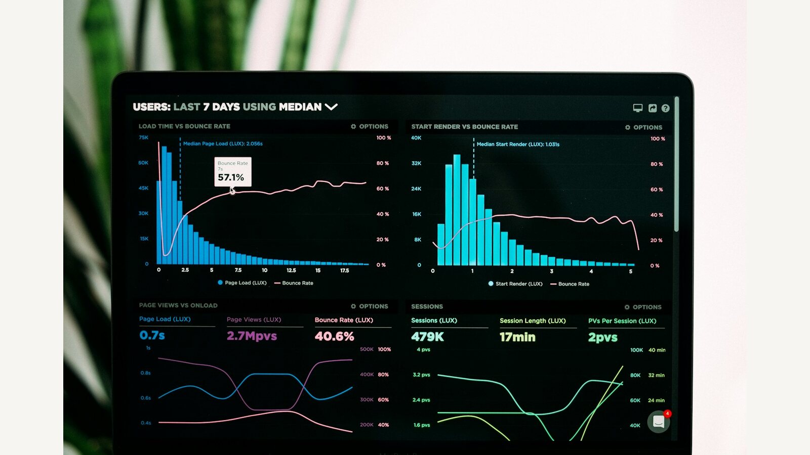 A laptop showing a dark dashboard of cyan bar charts for load time, start render and sessions