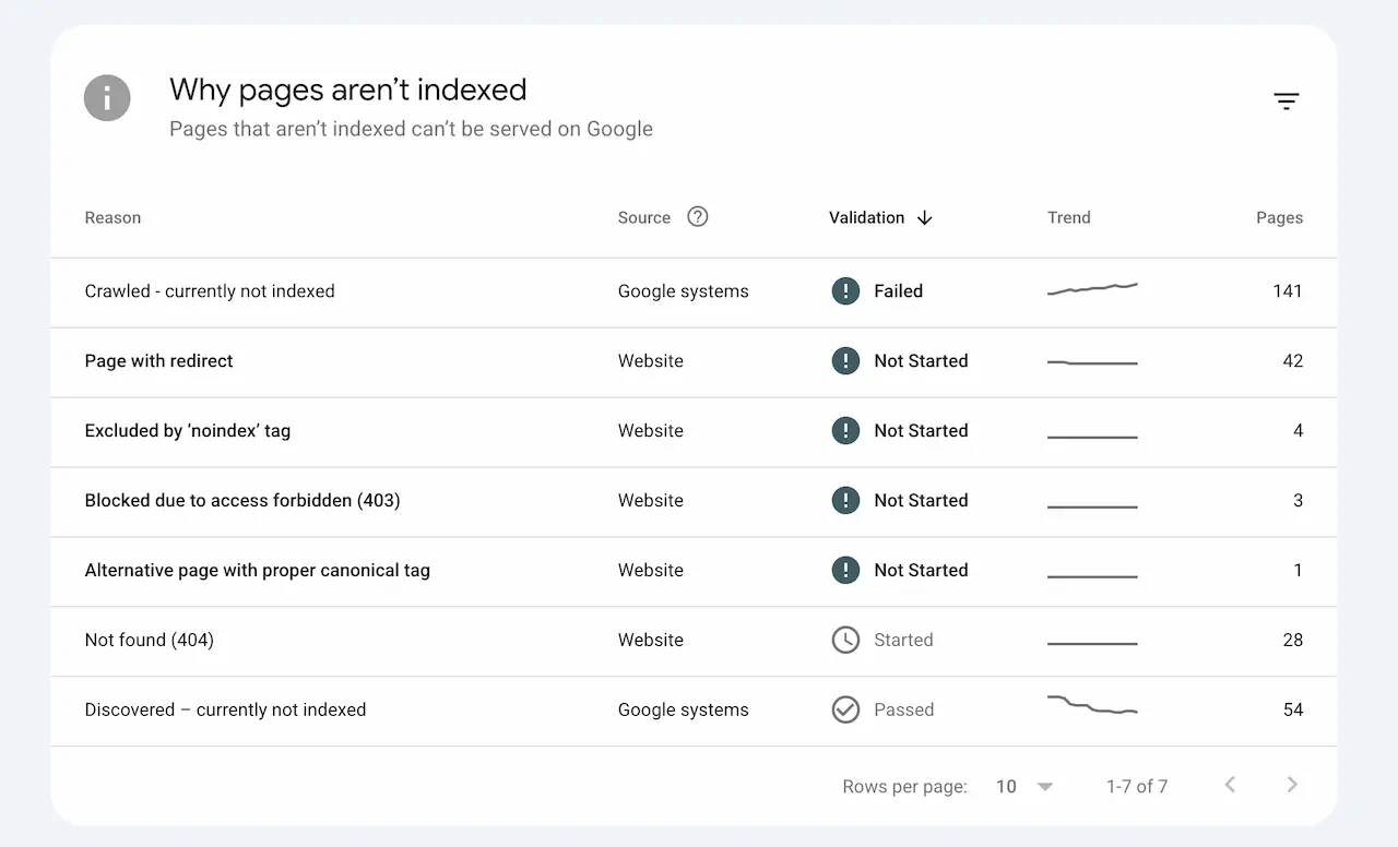Google Search Console Page indexing report listing Freshly Folded pages blocked due to access forbidden with a 403 response