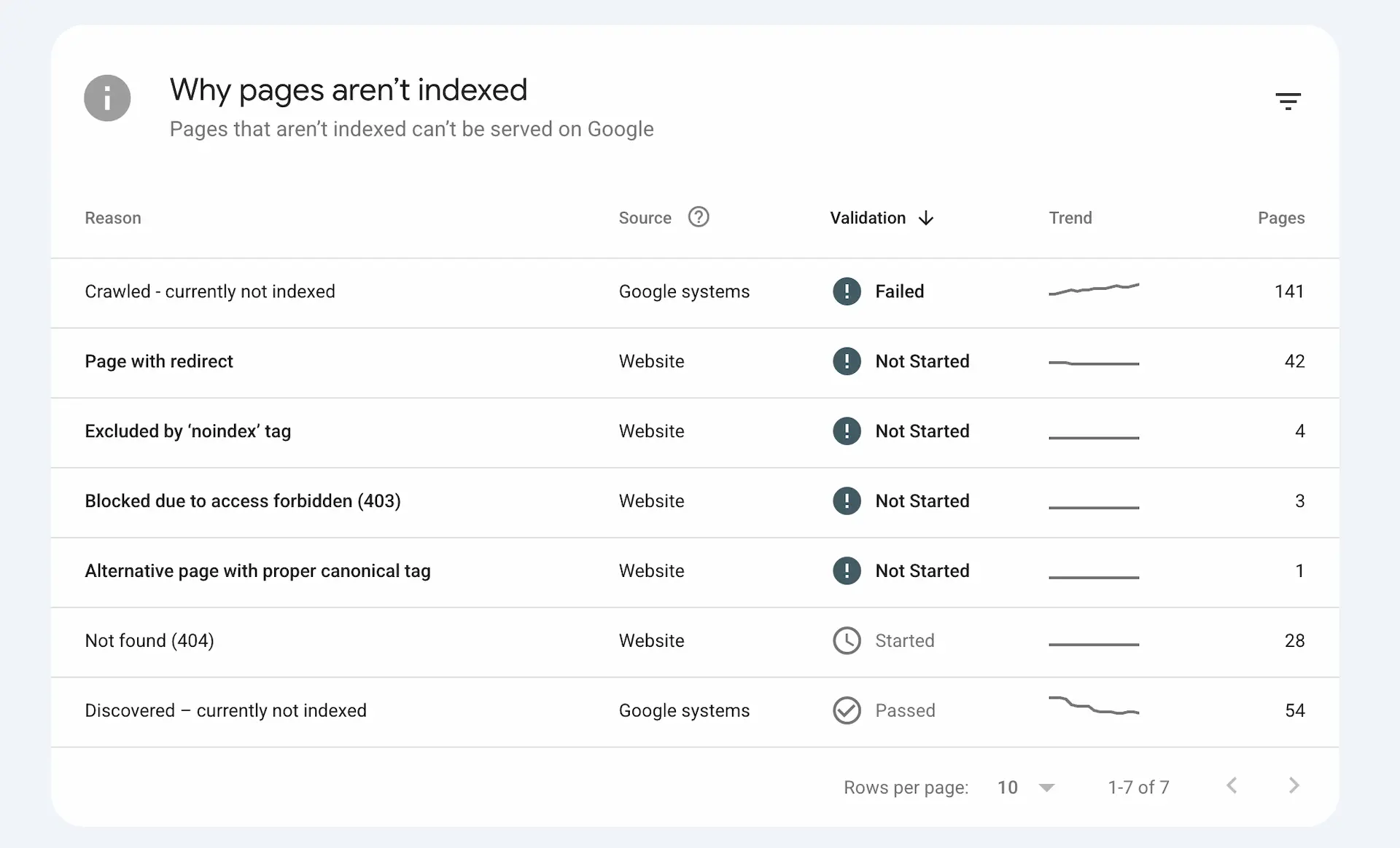 Page indexing report listing URLs blocked due to access forbidden (403).