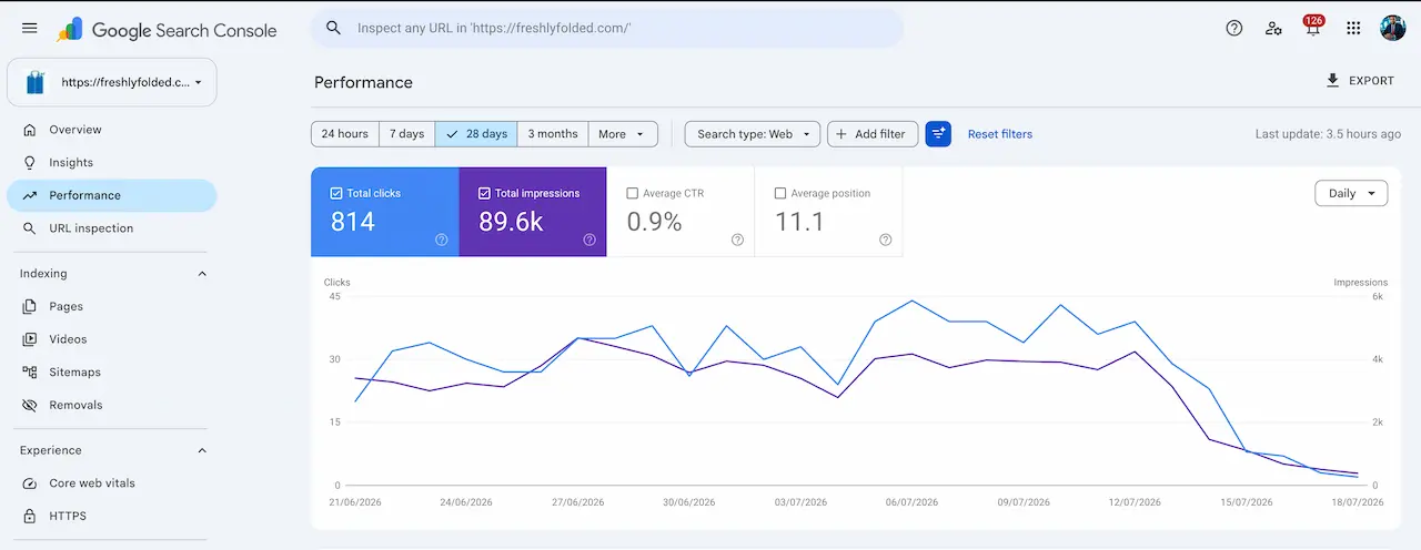Freshly Folded Google Search Console chart showing clicks and impressions collapsing in mid-July while average position remained near 11