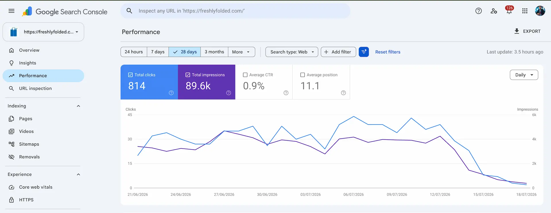 Search Console performance, clicks and impressions collapsing in mid-July while average position stays near 11.