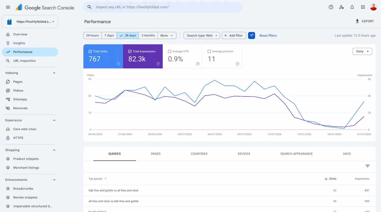 Freshly Folded Google Search Console chart showing clicks and impressions beginning to recover after a severe decline