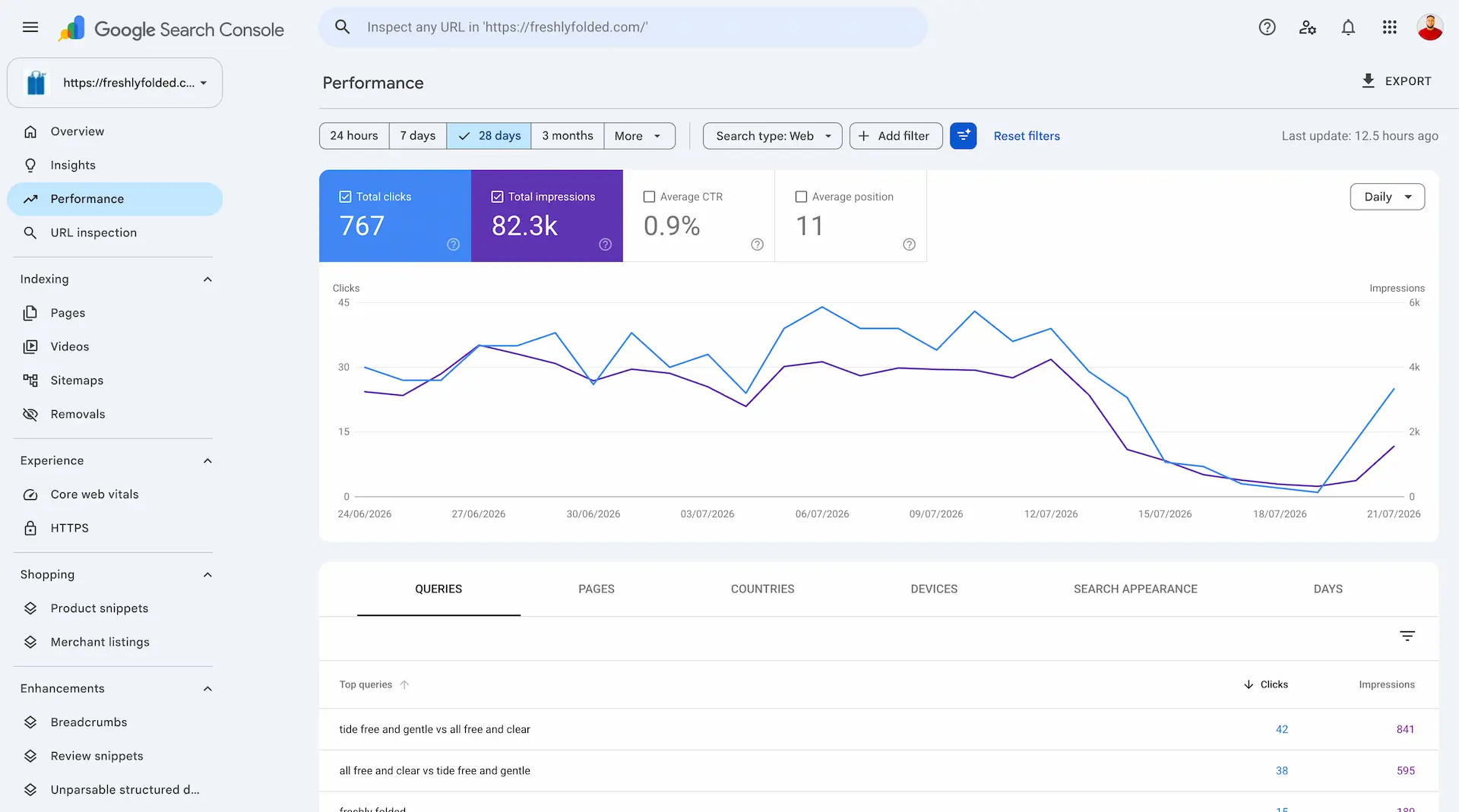 Search Console performance showing clicks and impressions beginning to recover after July 21.
