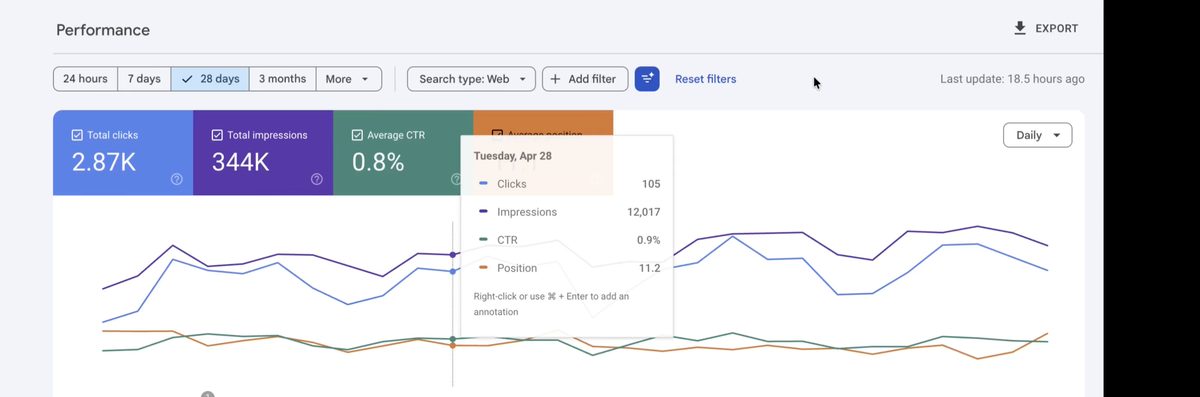 Google Search Console performance for Scarsdale Solicitors showing 2.87K clicks and 344K impressions over 28 days